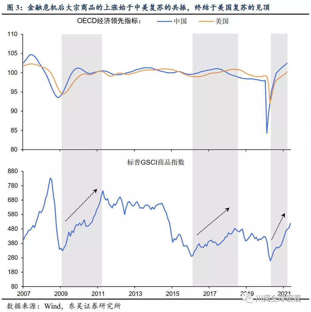 大宗商品又涨了，为何美债利率却回落了？