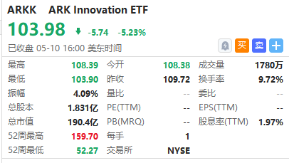 意外！ARK基金暴跌 牛市女王却上调年度收益至30%