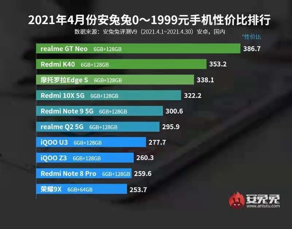 2021年4月份0-1999元手机性价比排行榜（图源安兔兔）