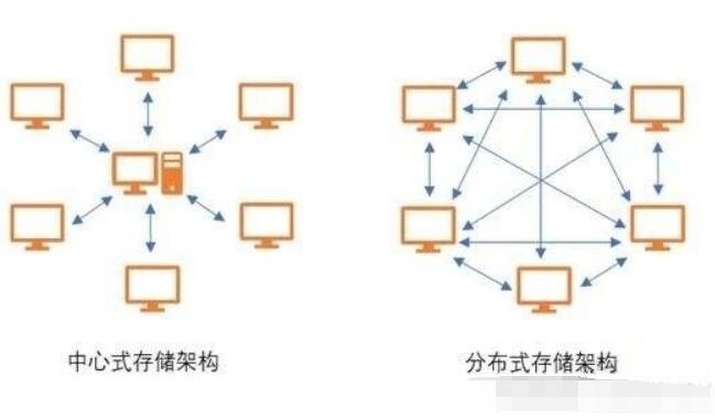 分布式技术