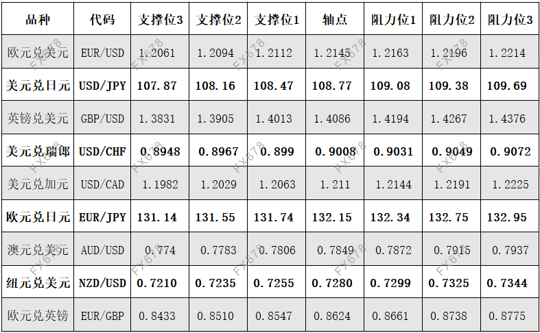 5月12日外汇阻力支撑位