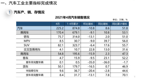 4月汽车销售情况