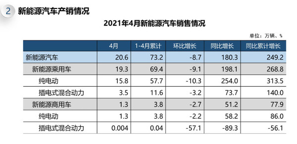 4月新能源汽车销售情况