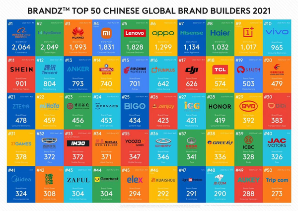 《2021年BrandZ中国全球化品牌50强》