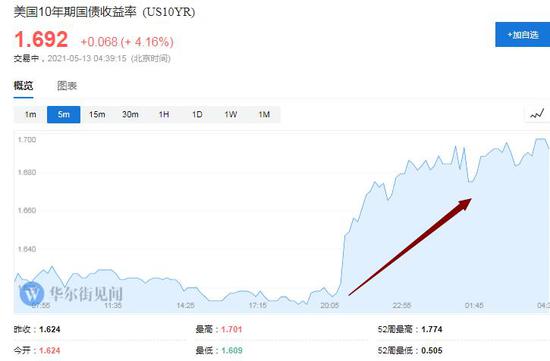 10年期美债收益率直逼1.7% CPI激增加重通胀忧虑