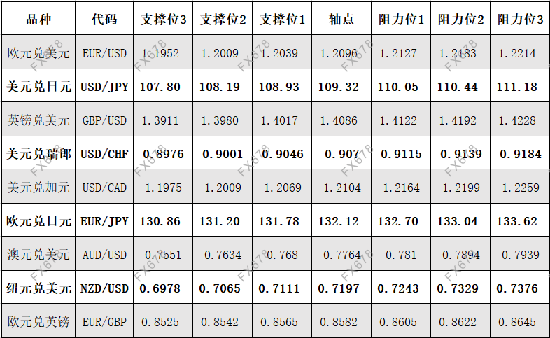 5月13日外汇阻力支撑位