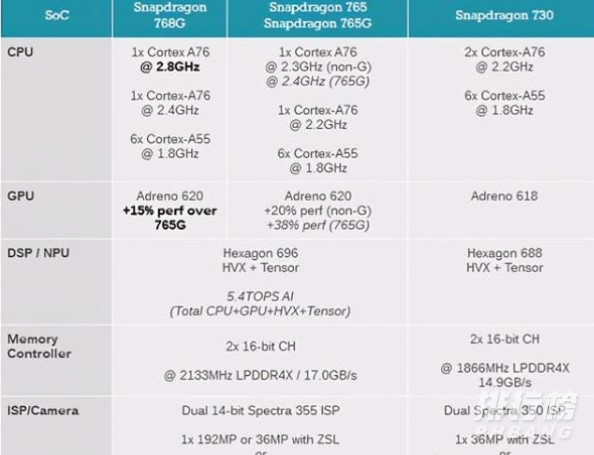 骁龙768g和骁龙888跑分_骁龙768g和骁龙888跑分对比