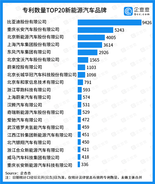 比亚迪成国内新能源汽车品牌专利第一名