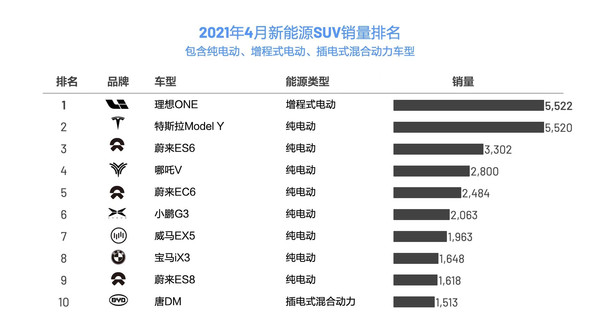 4月新能源SUV销量排名