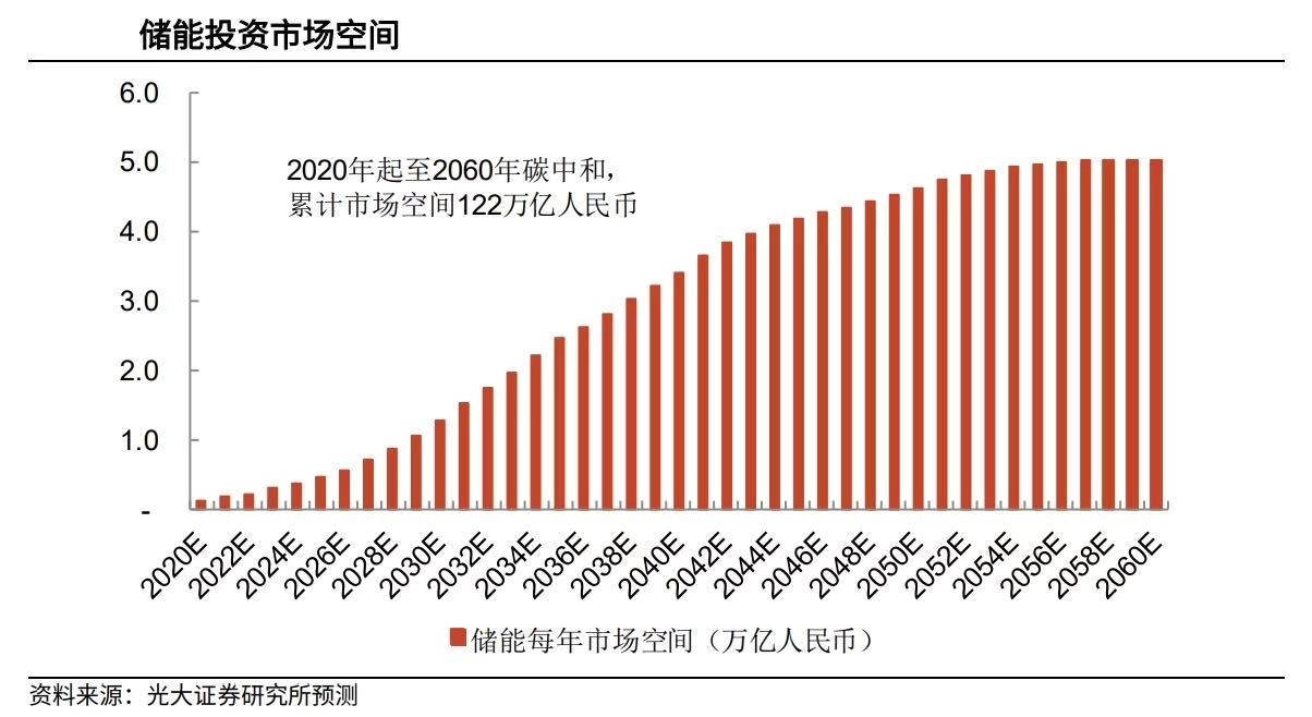 “双碳”背景下万亿储能市场爆发，高频次物理储能技术将占据一席之地