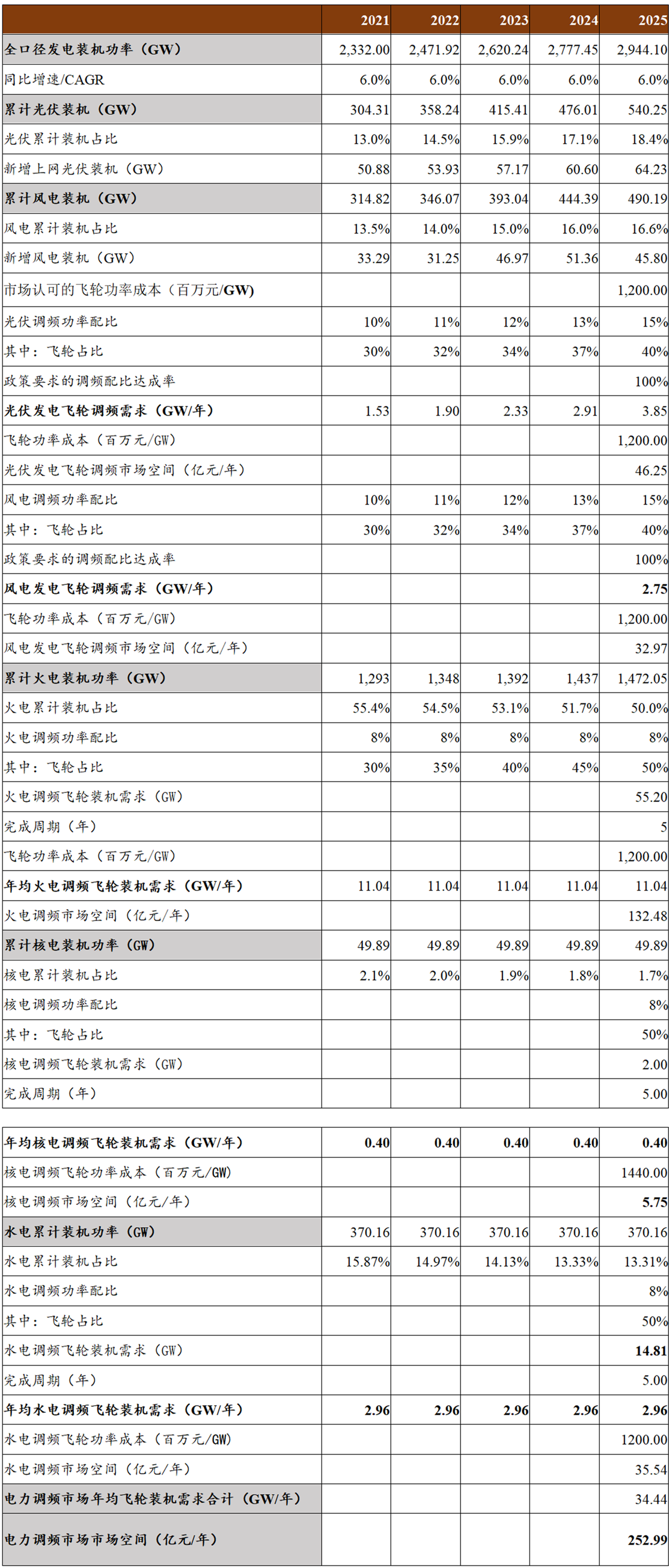 “双碳”背景下万亿储能市场爆发，高频次物理储能技术将占据一席之地