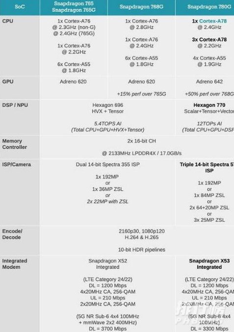 骁龙780g什么水平_骁龙780g处理器是什么水平