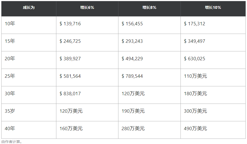 20年的股票市场可能是0美元和630,025美元的差值