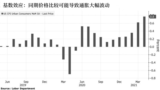 被通胀数据狠狠打脸？美联储还有6个“借口”可以解释