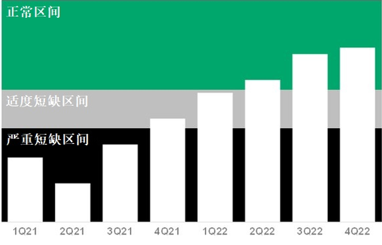 Gartner预测全球芯片供应短缺将持续到2022年第二季度