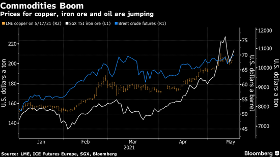 大宗商品里程碑闪耀：原油70美元、铁矿石200美元，铜价1万美元