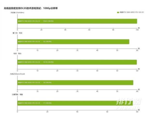 rtx3060显卡什么档次_rtx3060显卡是什么档次