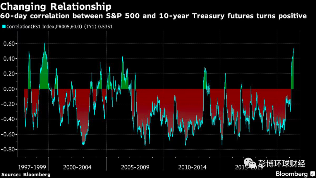 股市跌而债市涨循环被打破，股债正相关性达到1999年来最高