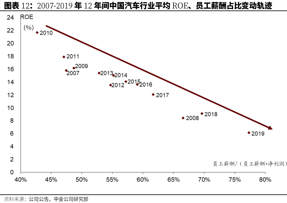 汽车行业估值体系正在发生变更