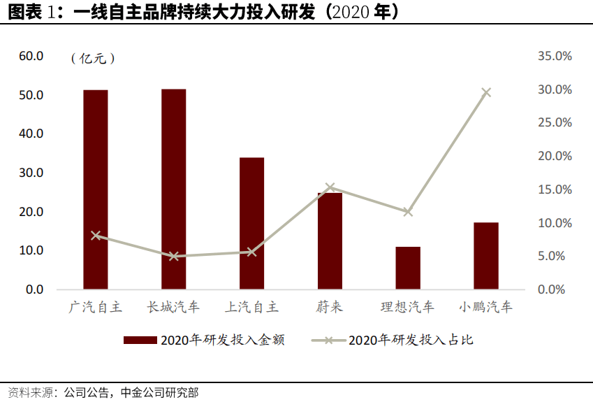 汽车行业估值体系正在发生变更