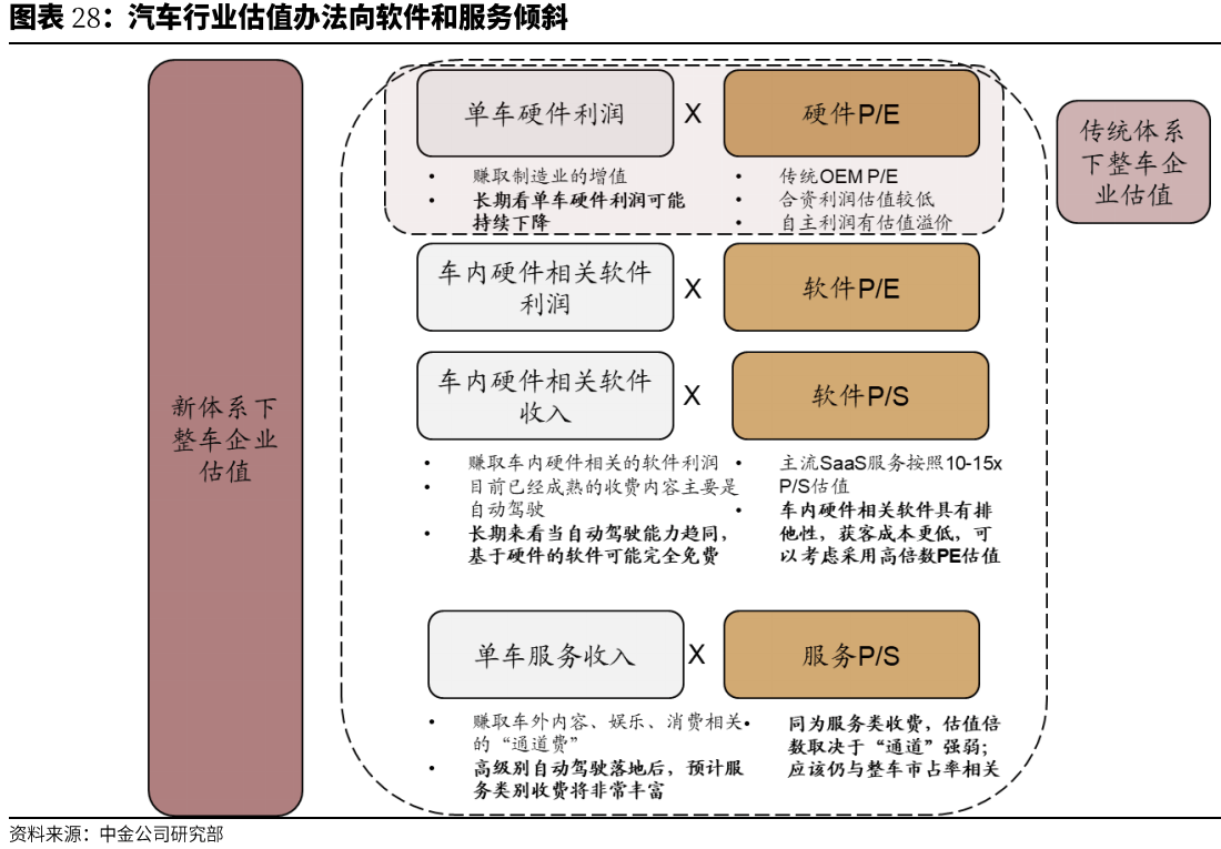 汽车行业估值体系正在发生变更