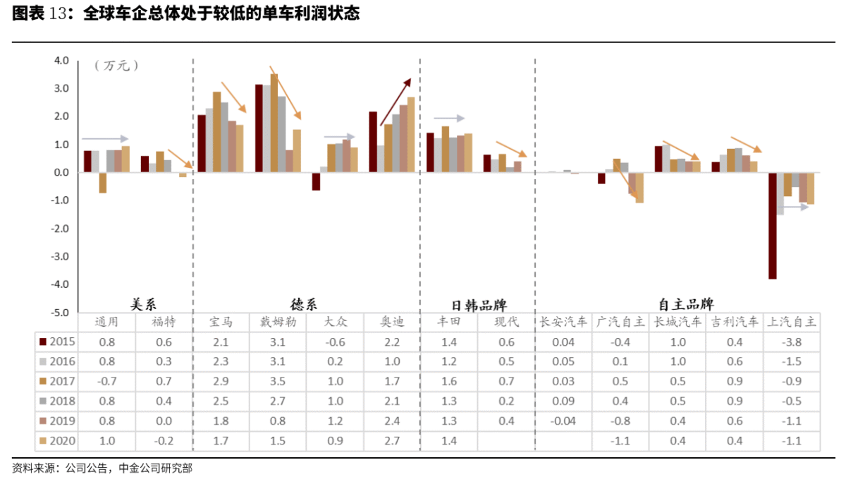 汽车行业估值体系正在发生变更