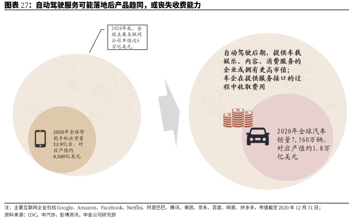 汽车行业估值体系正在发生变更