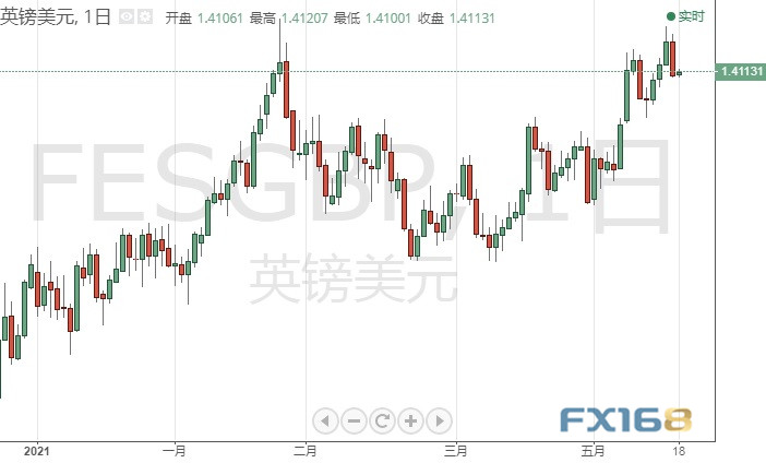 金价能否冲击1900？多头瞄准突破这一阻力 黄金、白银、欧元、美元指数、英镑、日元和澳元最新技术前景分析