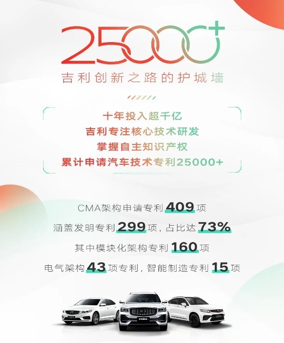 吉利汽车专利数超25000