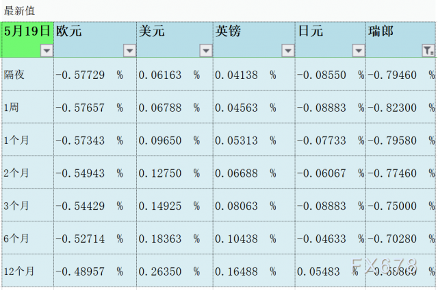 5月19日伦敦银行间同业拆借利率LIBOR