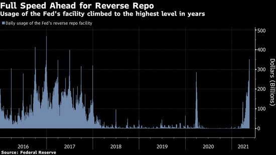 美联储逆回购操作规模激增 因海量现金正寻找出路