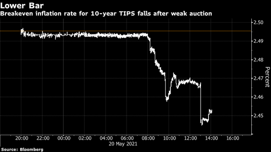 通胀保值债券需求疲软 显示市场相信美联储的通胀暂时论