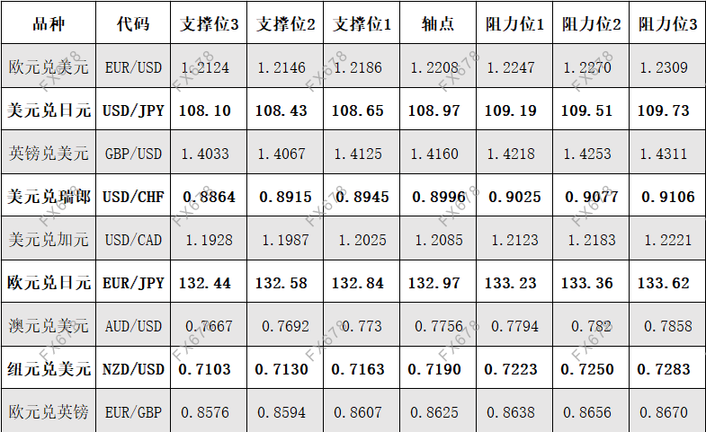 5月21日外汇阻力支撑位