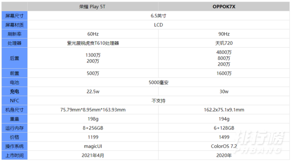 荣耀play5t和oppok7x哪个好_荣耀play5t和oppok7x对比