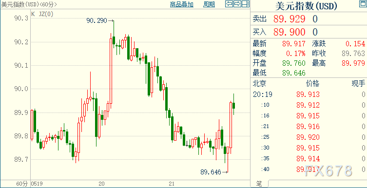 美指自四个半月低位反弹，但黄金魅力依旧，FED从紧底气还不足