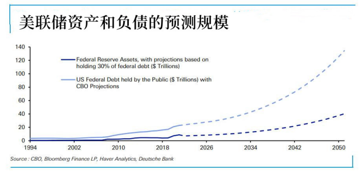 美联储将继续放水，资产负债表或暴增5倍