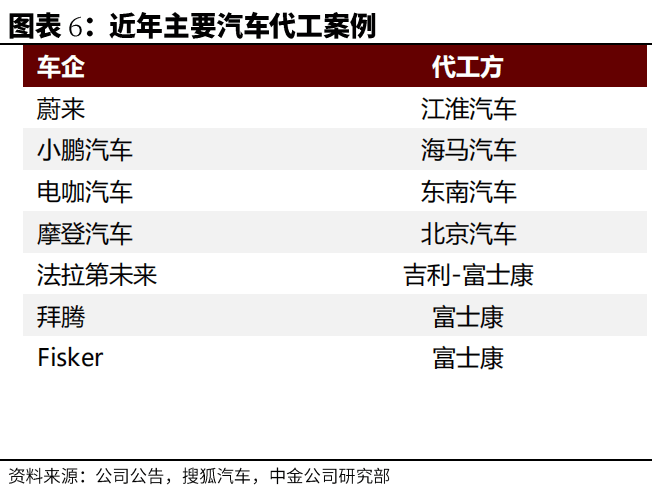 汽车行业代工成为可选项，实现「中国产，全球销」