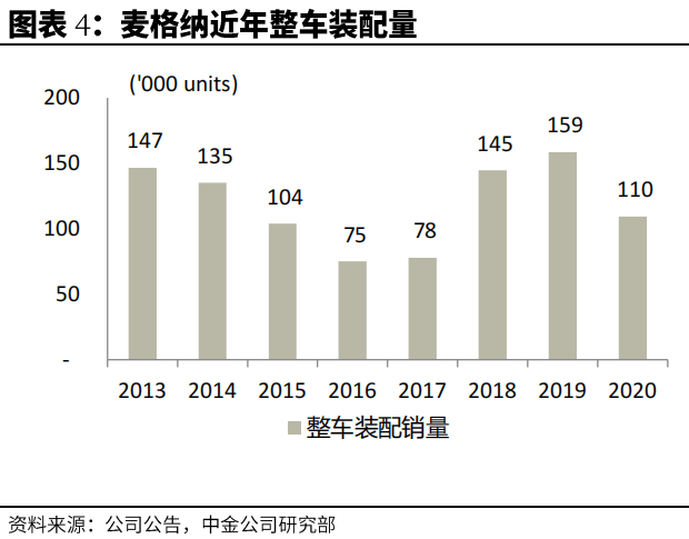 汽车行业代工成为可选项，实现「中国产，全球销」