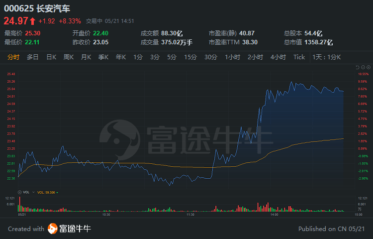 华为扩大与长安的合作关系以研发汽车芯片，余承东定目标“明年销量超过特斯拉”