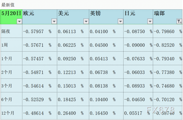 5月20日伦敦银行间同业拆借利率LIBOR