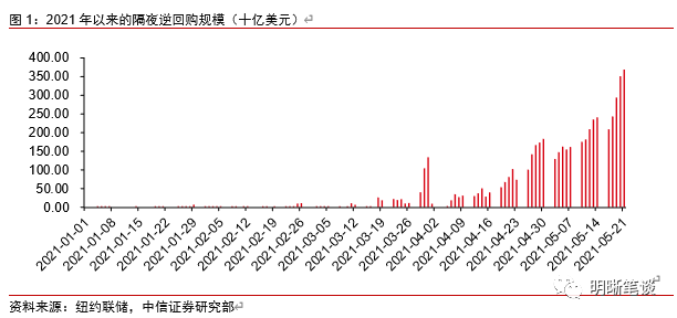 美联储隔夜逆回购激增意味着什么？