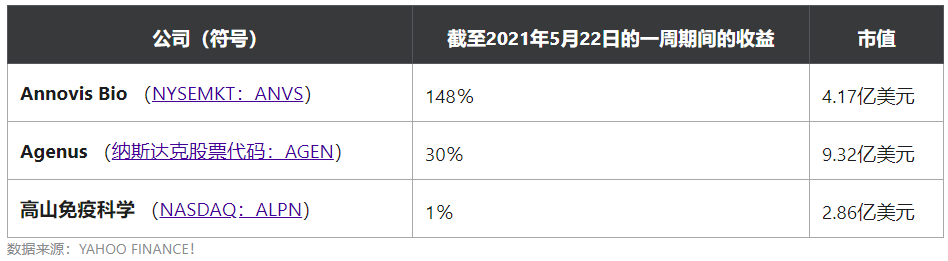 上周三只上涨的生物科技股