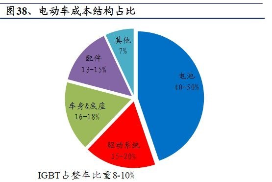 电动车成本结构占比（图源：兴业证券）