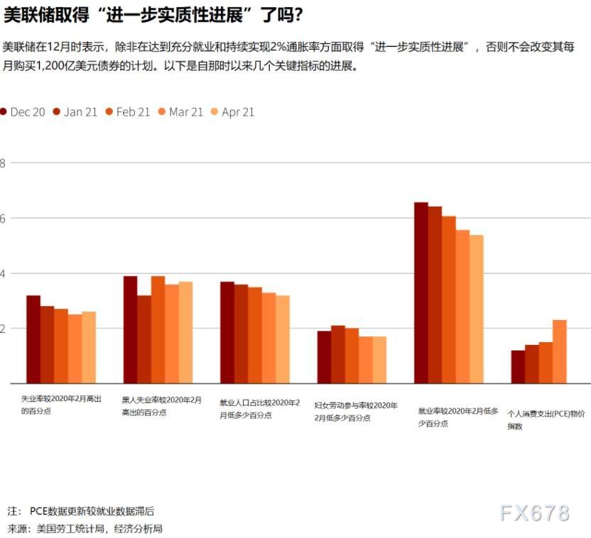 美联储即将经历一个难熬的夏天！