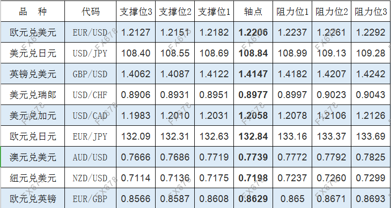 5月25日外汇阻力支撑位