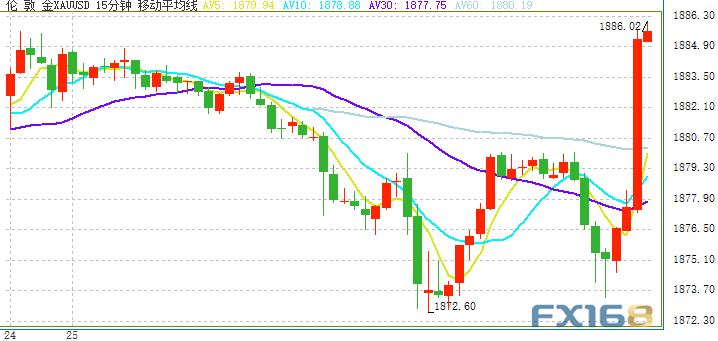 突发行情！美元急跌触及89.60 金价大涨突破1885 若攻克这一水平、金价有望升至1900