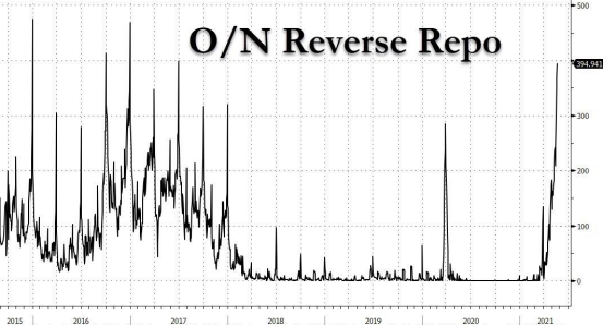 美联储警告：逆回购使用量接近纪录 回购市场将会爆炸