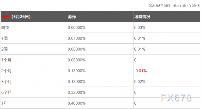 5月26日香港银行间同业拆借利率港币HIBOR