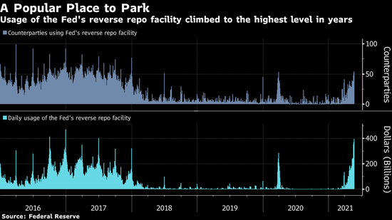 美联储逆回购使用量蹿升至纪录第三高 达到不同寻常水平