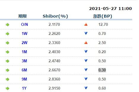 5月27日上海银行间同业拆放利率